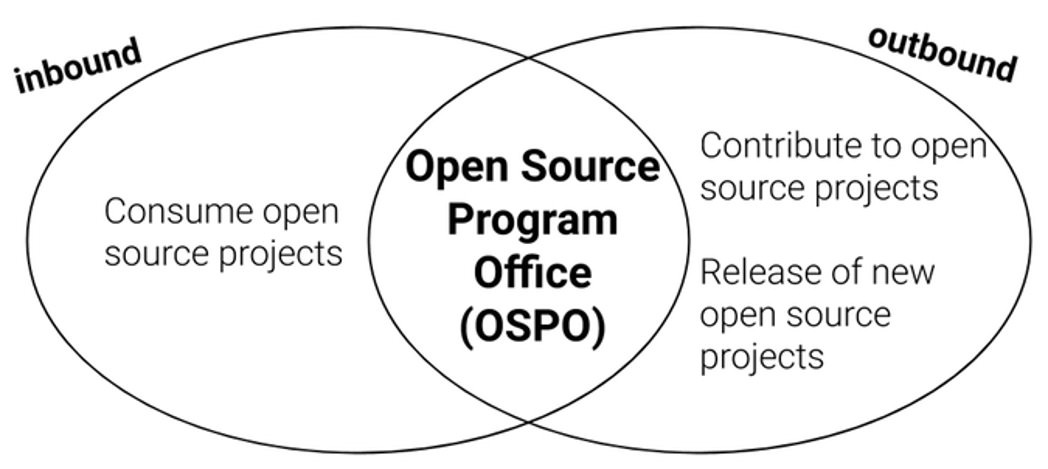 The role of an OSPO across two dimensions