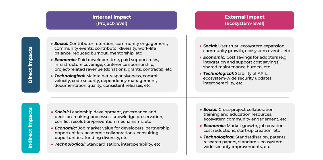 Examples of Social, Economic, Technological Impact Areas of OSS Funding