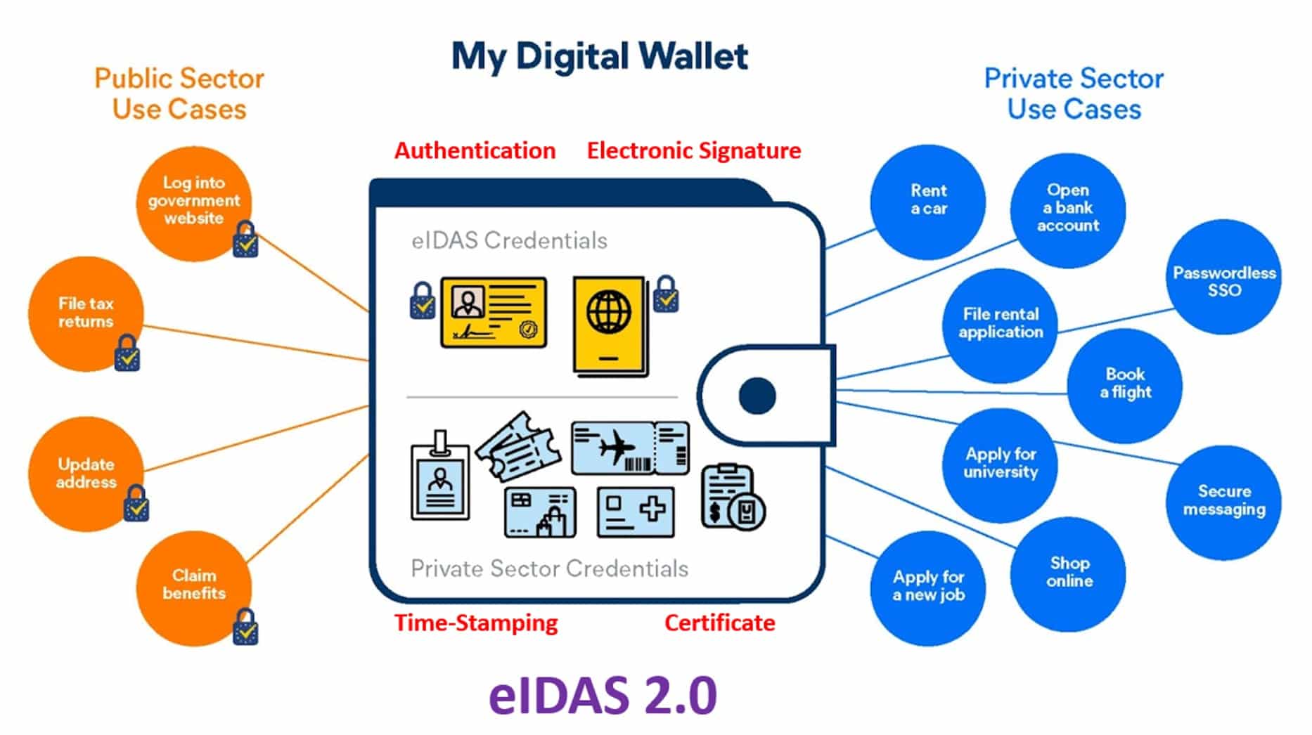 A graphic explaining in detail more context on the eIDAS 2.0 initiative.