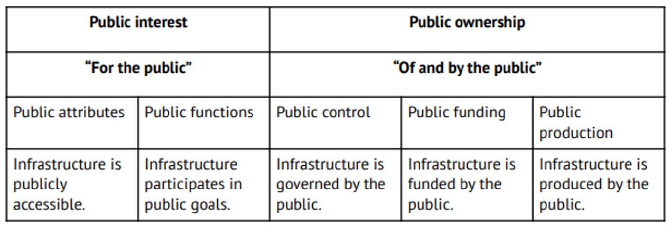 An excerpted graphic on public interest and public ownership from the recent publication by NGI Commons consortium member Open Future, entitled ‘Digital Commons as Providers of Public Digital Infrastructure’