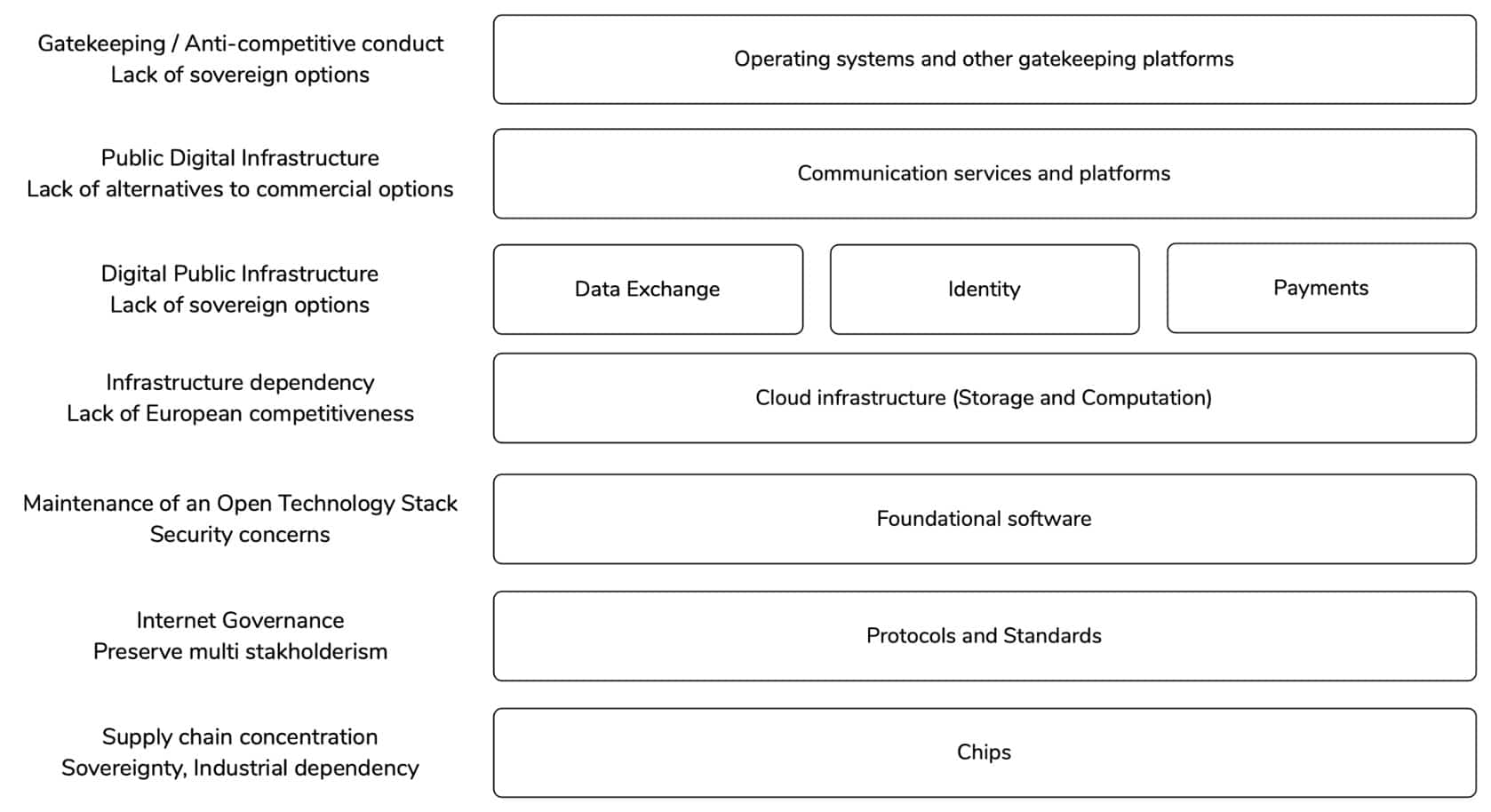 Potential layers of Digital Public Infrastructure, according to Open Future