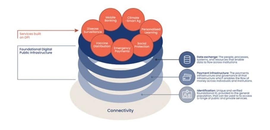 The general DPI concept, as described by its proponents.